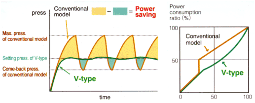 Power-saving