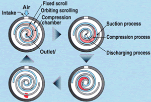 Scroll compression principle