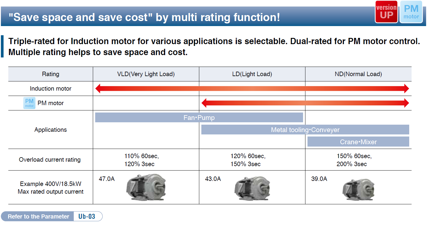 "Save space and save cost" by multi rating function!
