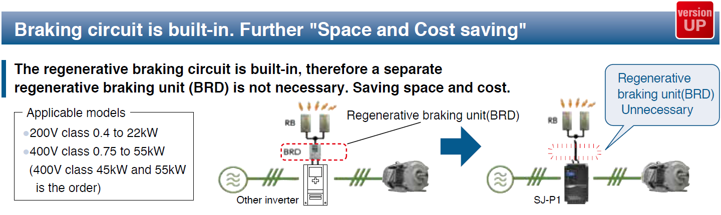Braking circuit is built-in. Further "Space and Cost saving"