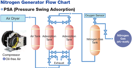 Nitrogen Generator Flow Chart
