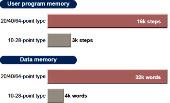 User program memory, Data memory is up