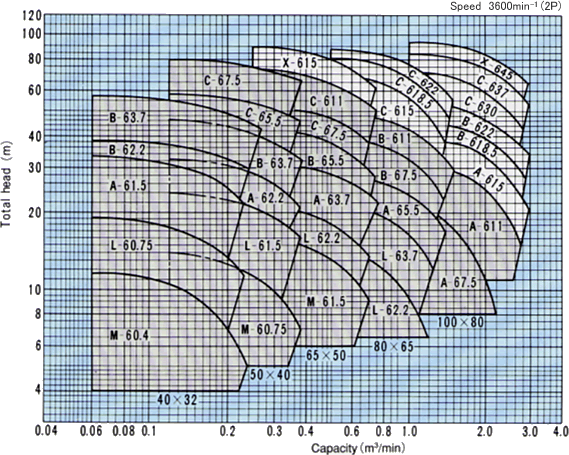 Selection chart