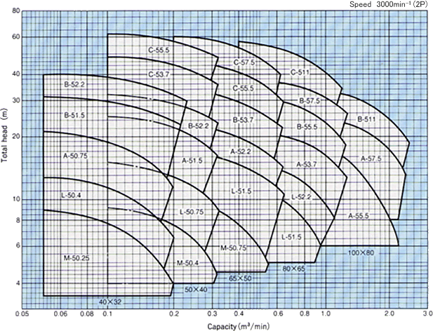 Crompton Greaves Pump Selection Chart