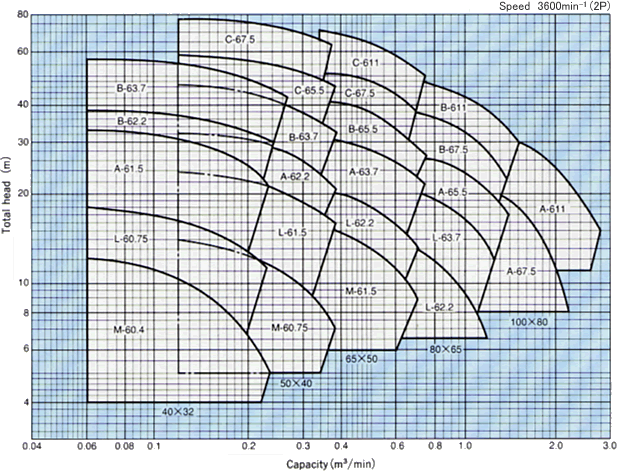 Crompton Greaves Pump Selection Chart