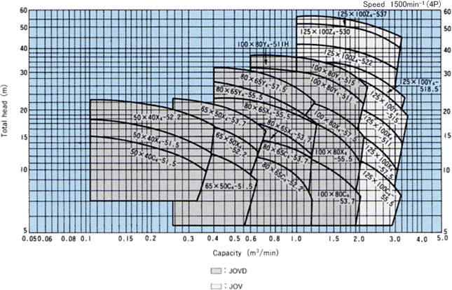 Crompton Greaves Pump Selection Chart