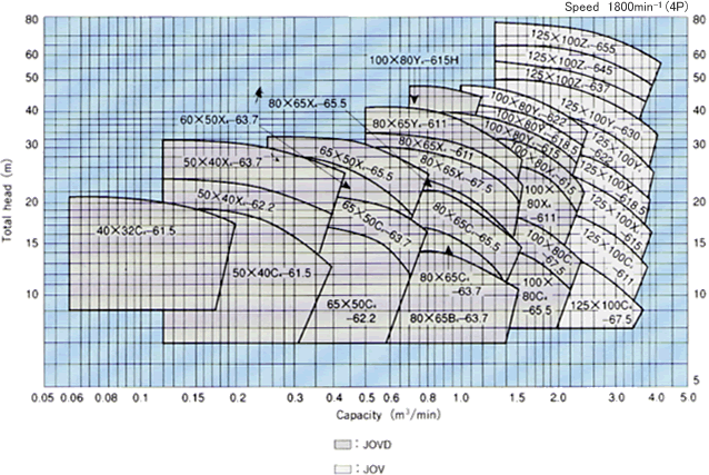 Crompton Greaves Pump Selection Chart