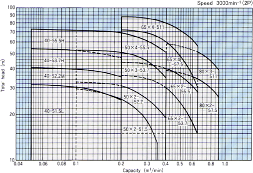 Crompton Greaves Pump Selection Chart