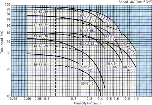 Crompton Greaves Pump Selection Chart