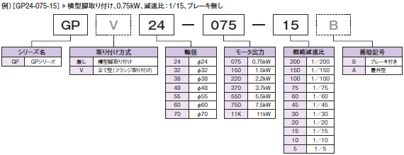 例）［GP24-075-15］ → �M型�_取り付け、0.75kW、�p速比： 1/15、ブレ�`キ�oし