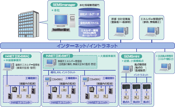 �G�l���M�[�Ď������V�X�e���̊T�v