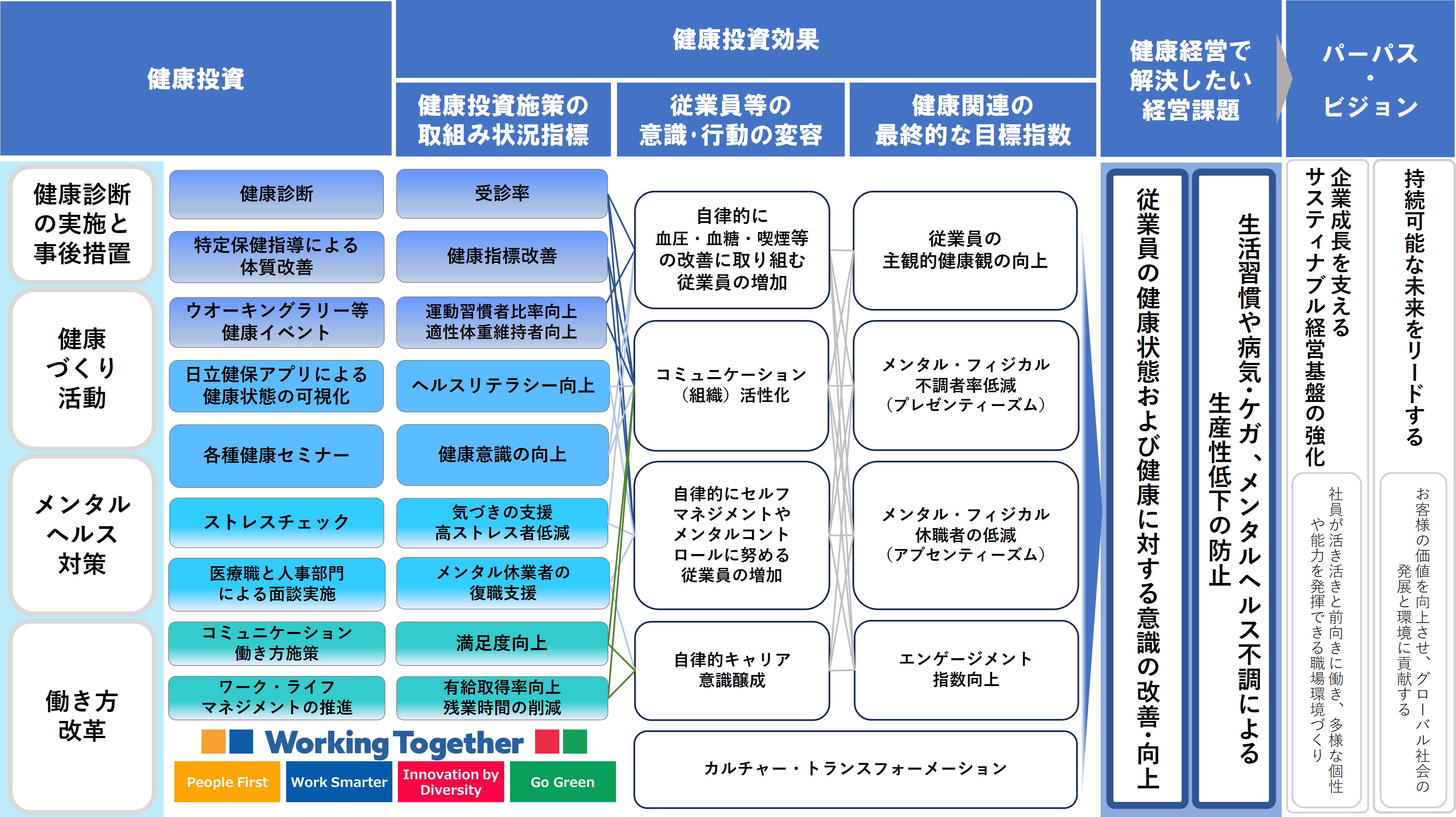 健康経営の推進体制の図