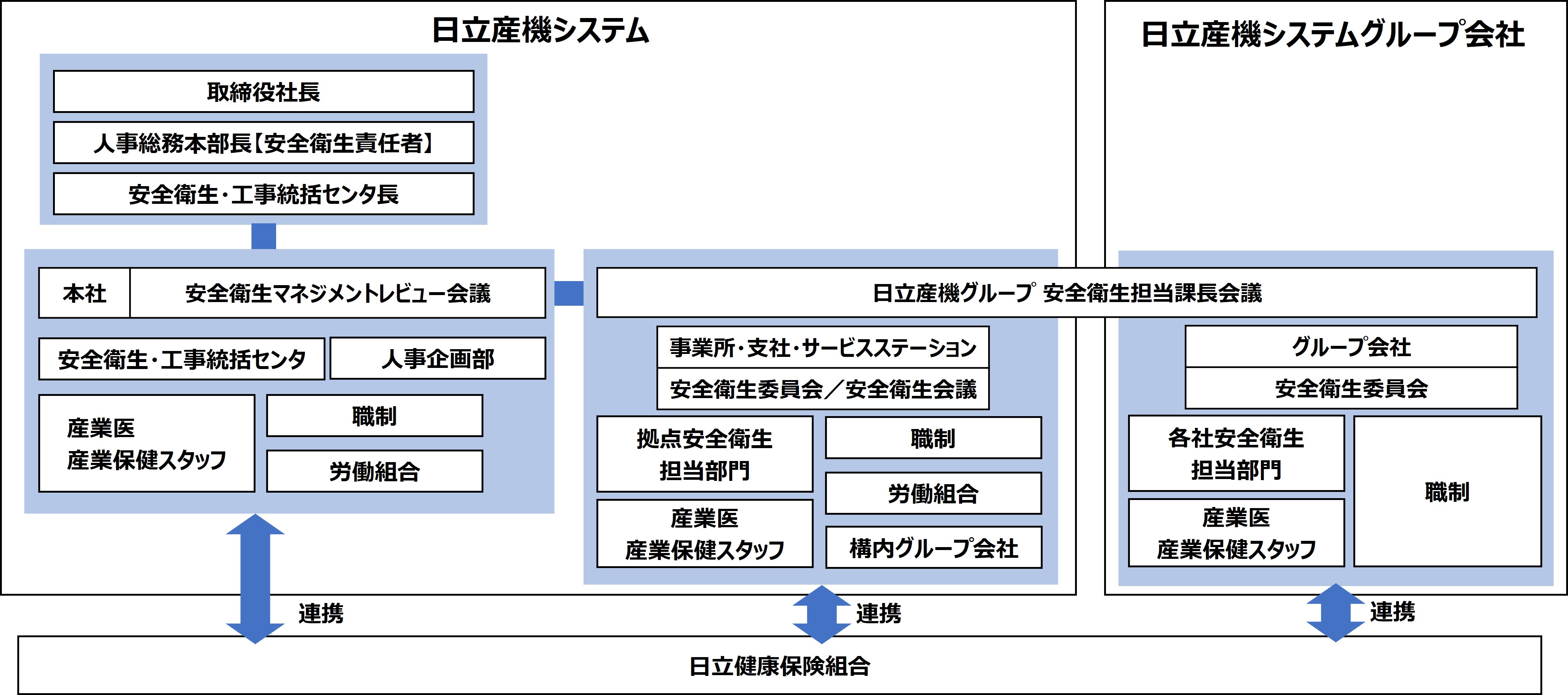 健康経営の推進体制の図
