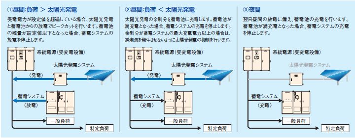 ピークカット運転モードの昼間と夜間の概要図