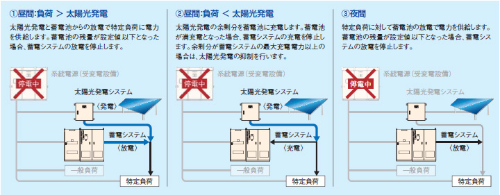自立運転モードの昼間と夜間の概要図