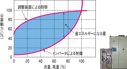 インバータ化の省エネ効果のグラフ