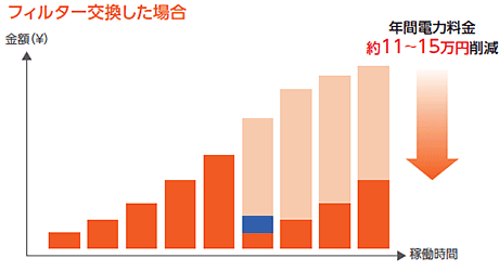 フィルター交換した場合のグラフ