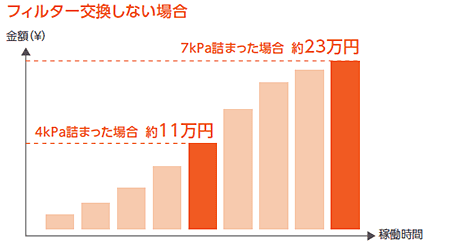 フィルター交換しない場合のグラフ