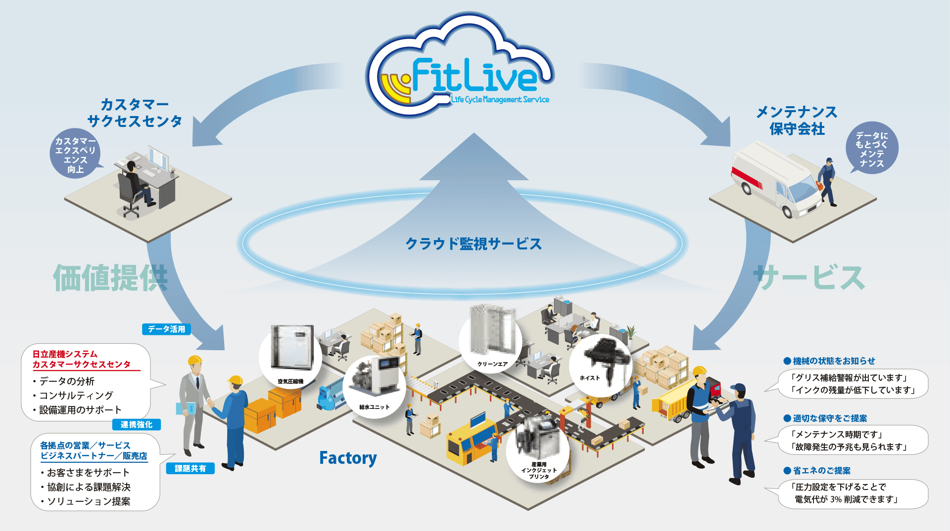 クラウド監視サービスによりFitLiveに送られたデータを分析することで、不具合が発生する前の予兆診断や最適なタイミングでの保守サポートができることを示す図