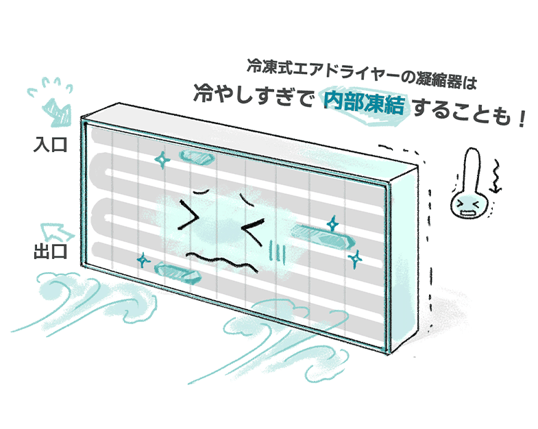冷凍式エアドライヤーの凝縮器は冷やしすぎで内部凍結することも