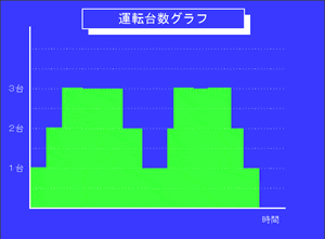 運転台数グラフ画面例