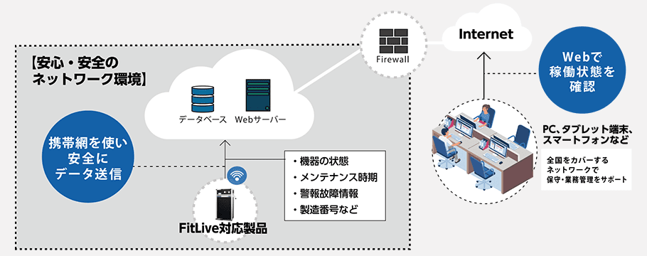 安心・安全のネットワーク環境の図版