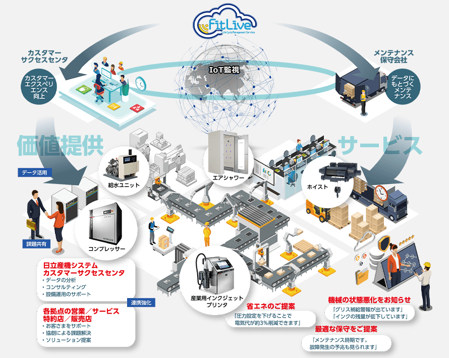 コンタクトサービスの図版