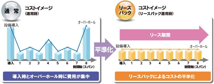 リースパックの導入でコストの平準化ができることを示す図