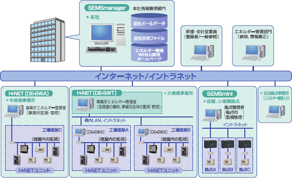 エネルギー監視統合システムの概要