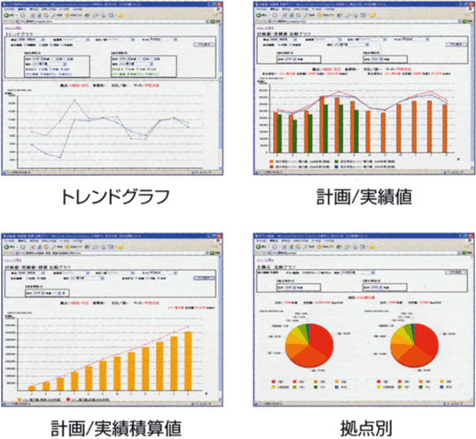 トレンドグラフ、計画/実績値、計画/実績積算値、拠点別の画面例