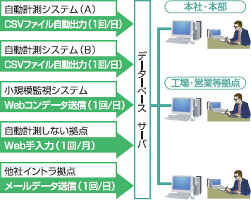 自動計測システム、小規模監視システム、自動計測しない拠点、他社イントラ拠点からデータベースサーバ、本社・本部、工場・営業等拠点へのデータ収集の様子を表す図