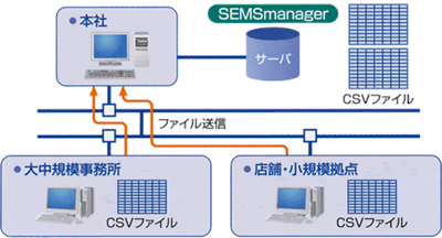 CSV自動出力の説明図
