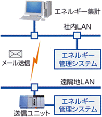他社イントラ拠点からの「メールデータ送信」