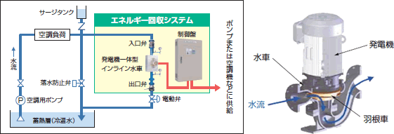 マイクロ水力発電システム／システム構成