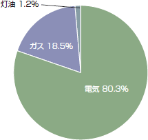 エネルギー使用量（原油換算）のグラフ