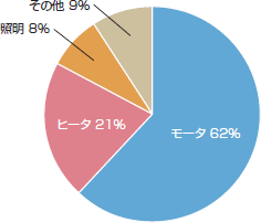 電気使用量のグラフ