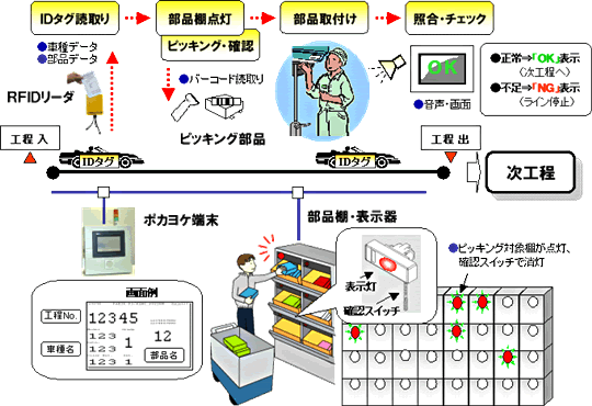 パーツピッキングのシステムの流れを示したフロー図