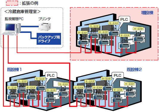 冷蔵倉庫温度管理システムの構成を表した図