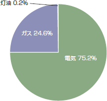 エネルギー使用量（原油換算）のグラフ