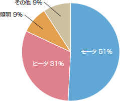 電気使用量のグラフ