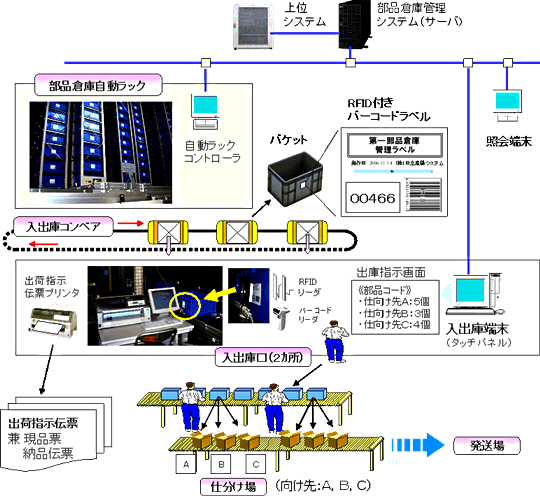 自動倉庫管理システムの構成を示す図