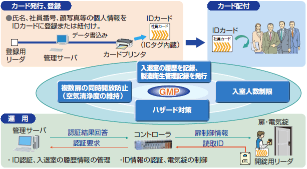 医薬向け入退室管理システムの構成を示す図