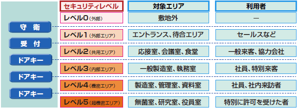 ゾーンセキュリティの6段階のレベルを示す図