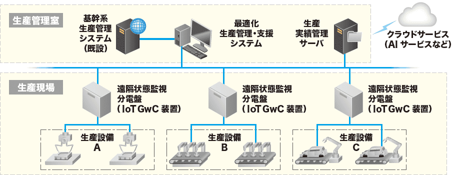 最適化生産管理・支援システムのシステム構成を示す図