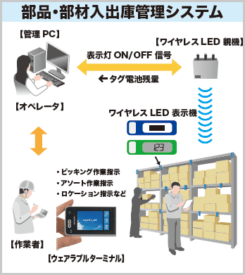 部品・部材入出庫管理システムの事例を示す図