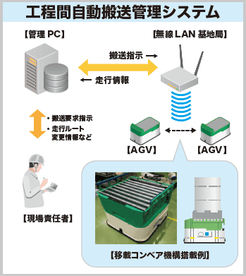 工程間自動搬送管理システムの事例を示す図