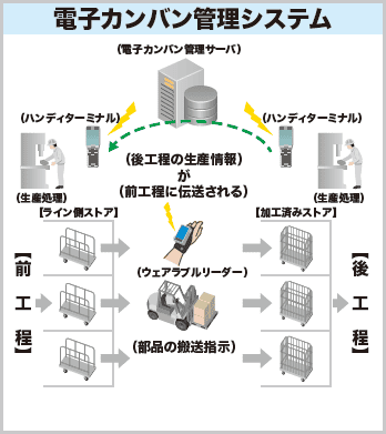 電子カンバン管理システムの事例を示す図