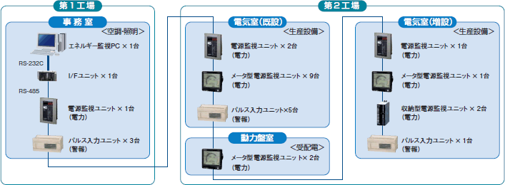 【H-NET】による工場電力監視システム 概念図