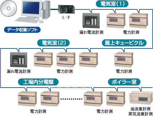 食品工場様への電力監視システム【H-NET】工事込み納入 概念図