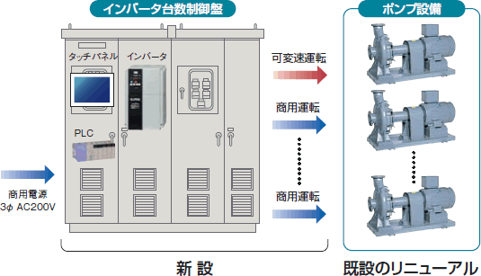 事例4:可変速機(インバータ運転)を利用したポンプ設備の省エネ制御システム 概念図